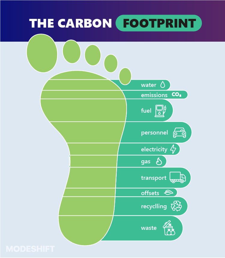 Was ist Carbon Footprint?